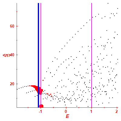 Peres lattice <N>